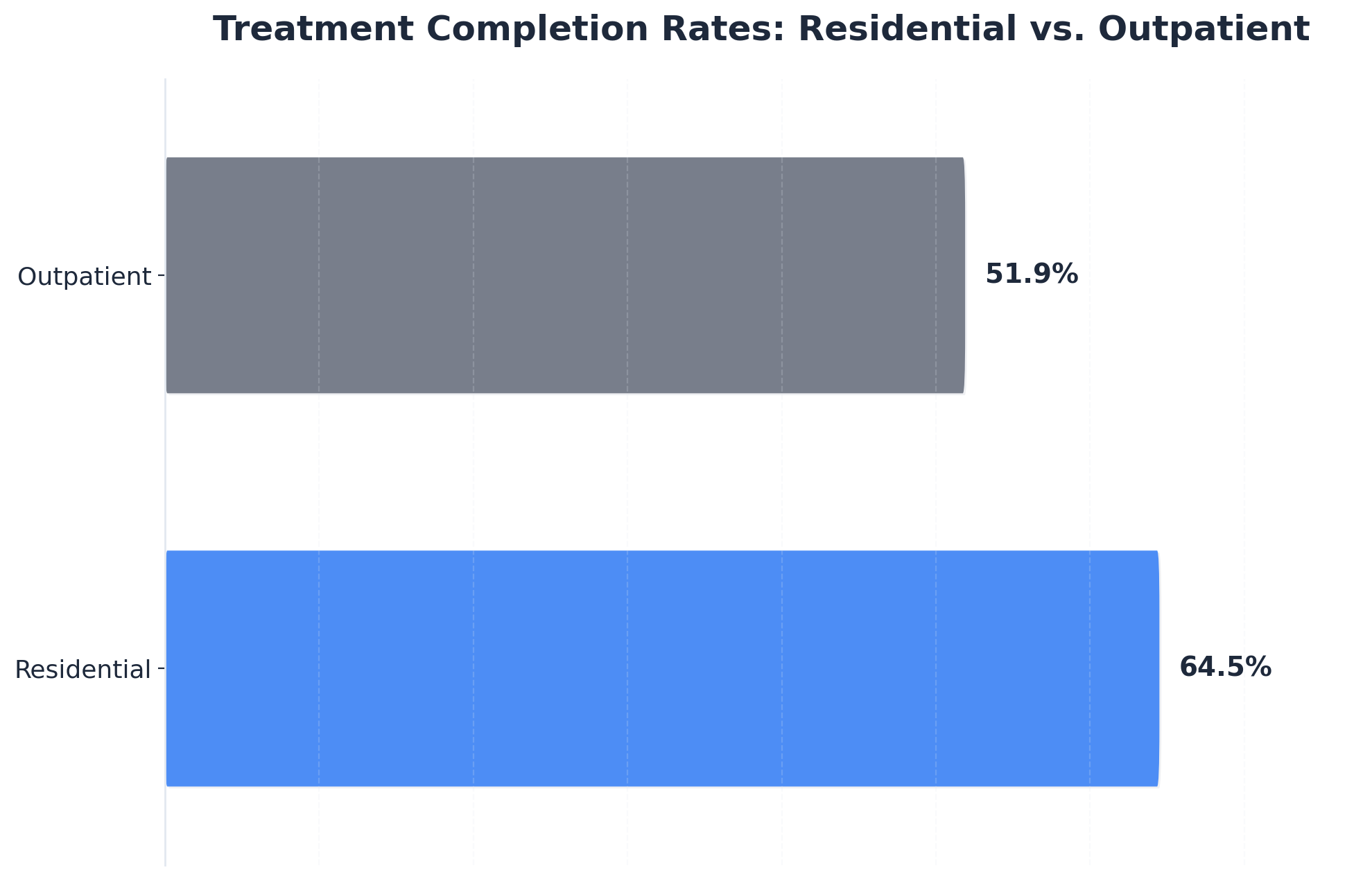 Chart showing Treatment Completion Rates: Residential vs. Outpatient