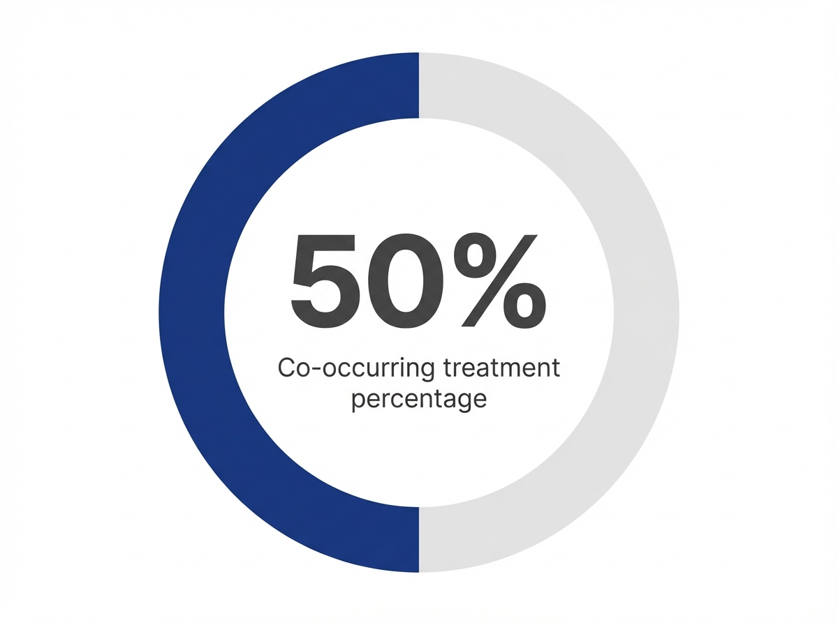 Infographic showing Percentage of individuals in treatment with co-occurring disorders: 50%