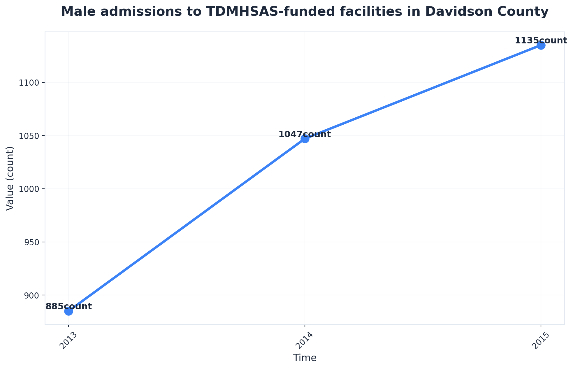 Chart showing Male admissions to TDMHSAS-funded facilities in Davidson County