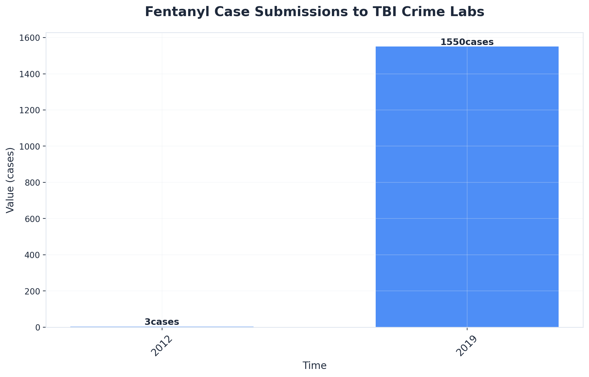 Chart showing Fentanyl Case Submissions to TBI Crime Labs