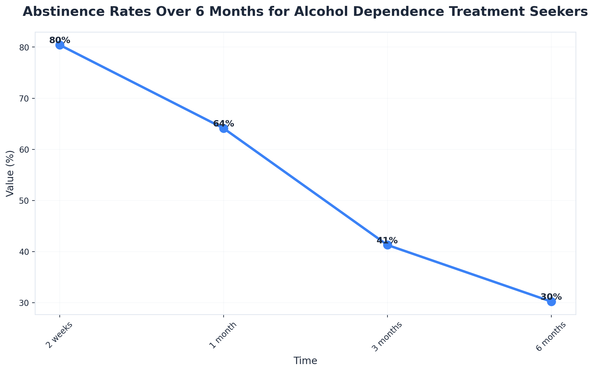 Chart showing Abstinence Rates Over 6 Months for Alcohol Dependence Treatment Seekers