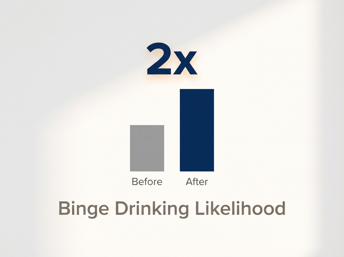 Infographic showing Likelihood of Binge Drinking (Men vs. Women): 2x