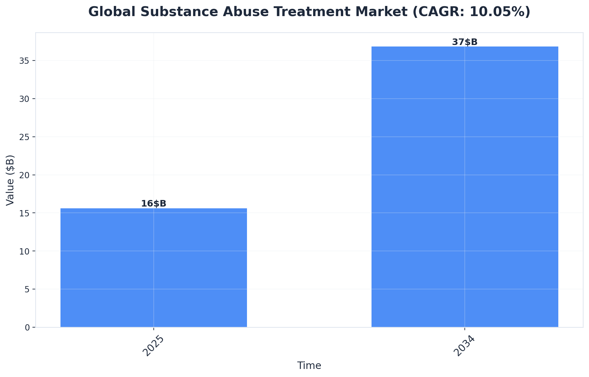Chart showing Global Substance Abuse Treatment Market (CAGR: 10.05%)