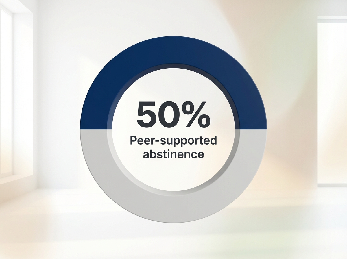 Infographic showing Improvement in Long-Term Abstinence with Peer Support: 50%