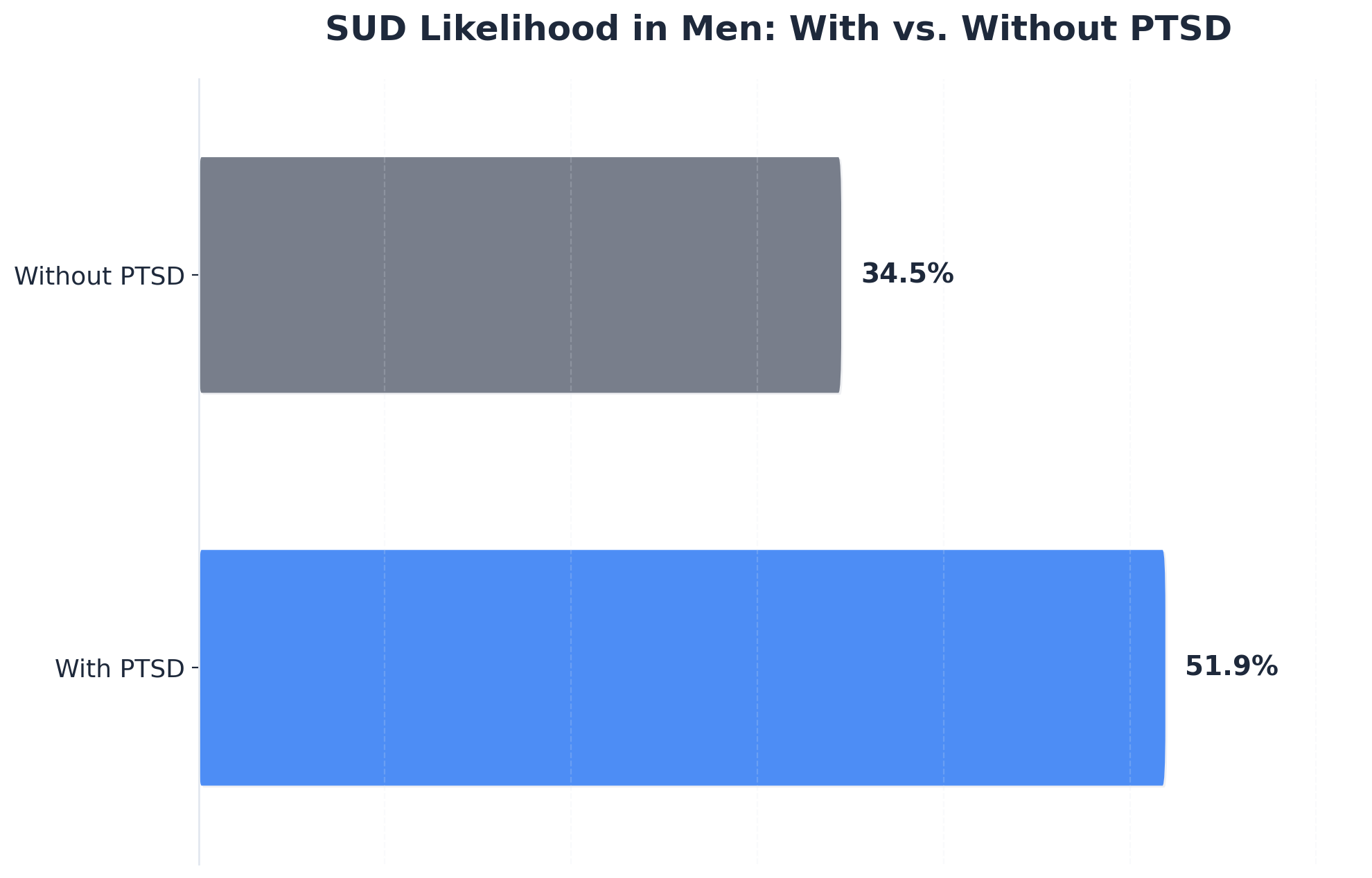 Chart showing SUD Likelihood in Men: With vs. Without PTSD