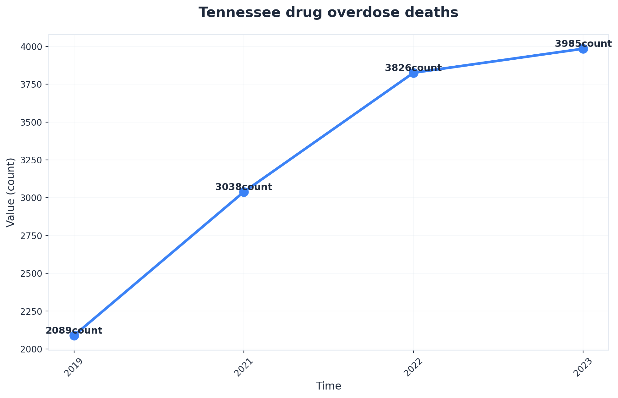 Chart showing Tennessee drug overdose deaths
