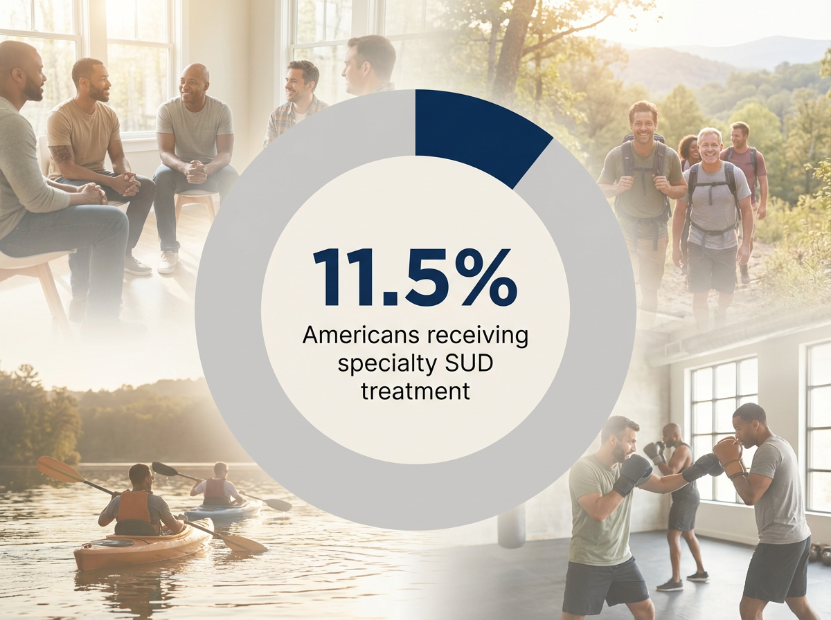 Infographic showing Percentage of Americans needing SUD treatment who received it at a specialty facility (2023): 11.5%