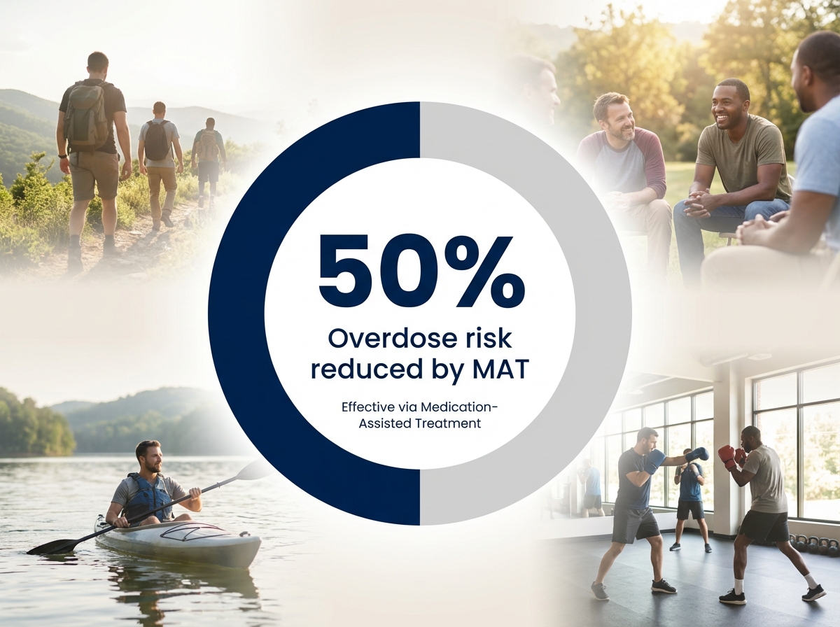 Infographic showing Overdose risk reduction with Medication-Assisted Treatment (MAT): 50%