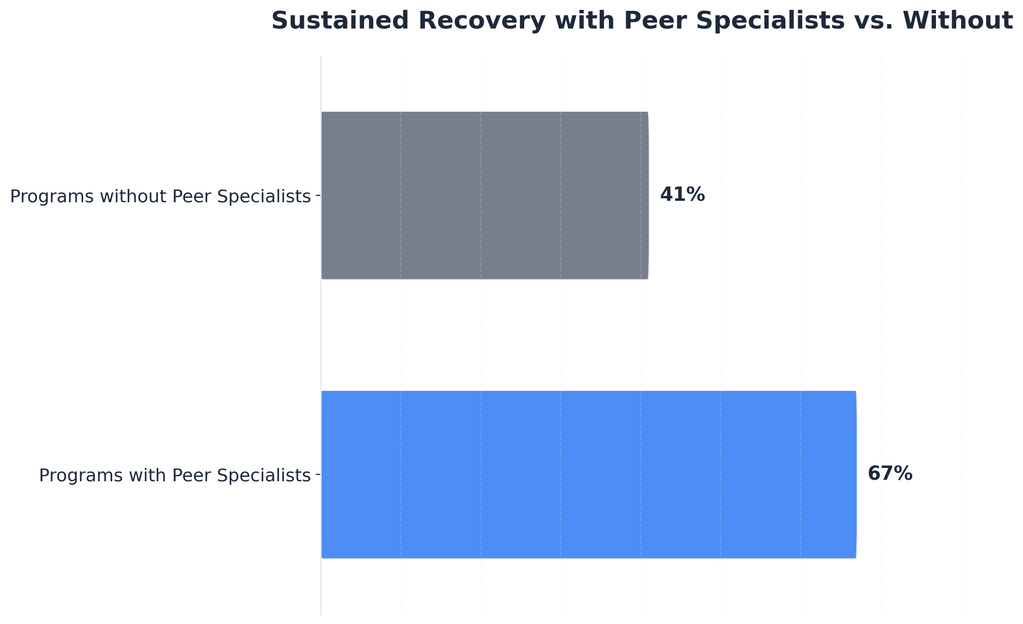 Chart showing Sustained Recovery with Peer Specialists vs. Without