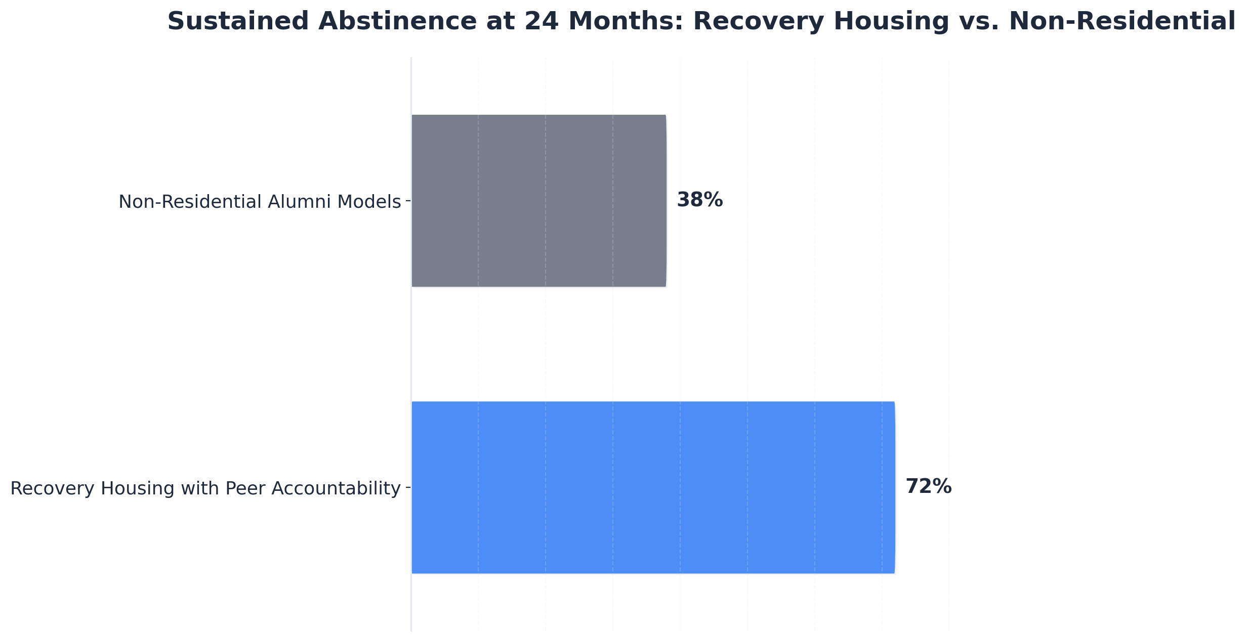 Chart showing Sustained Abstinence at 24 Months: Recovery Housing vs. Non-Residential