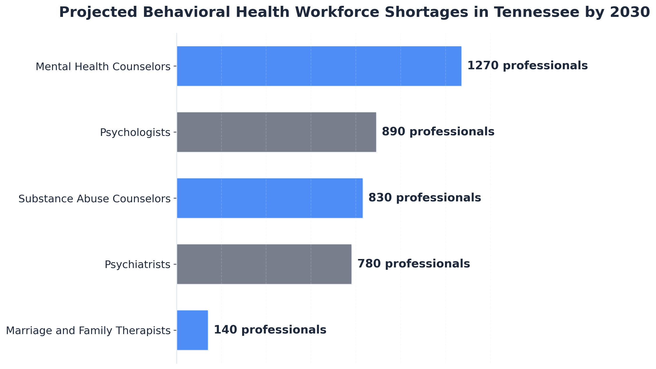 Chart showing Projected Behavioral Health Workforce Shortages in Tennessee by 2030