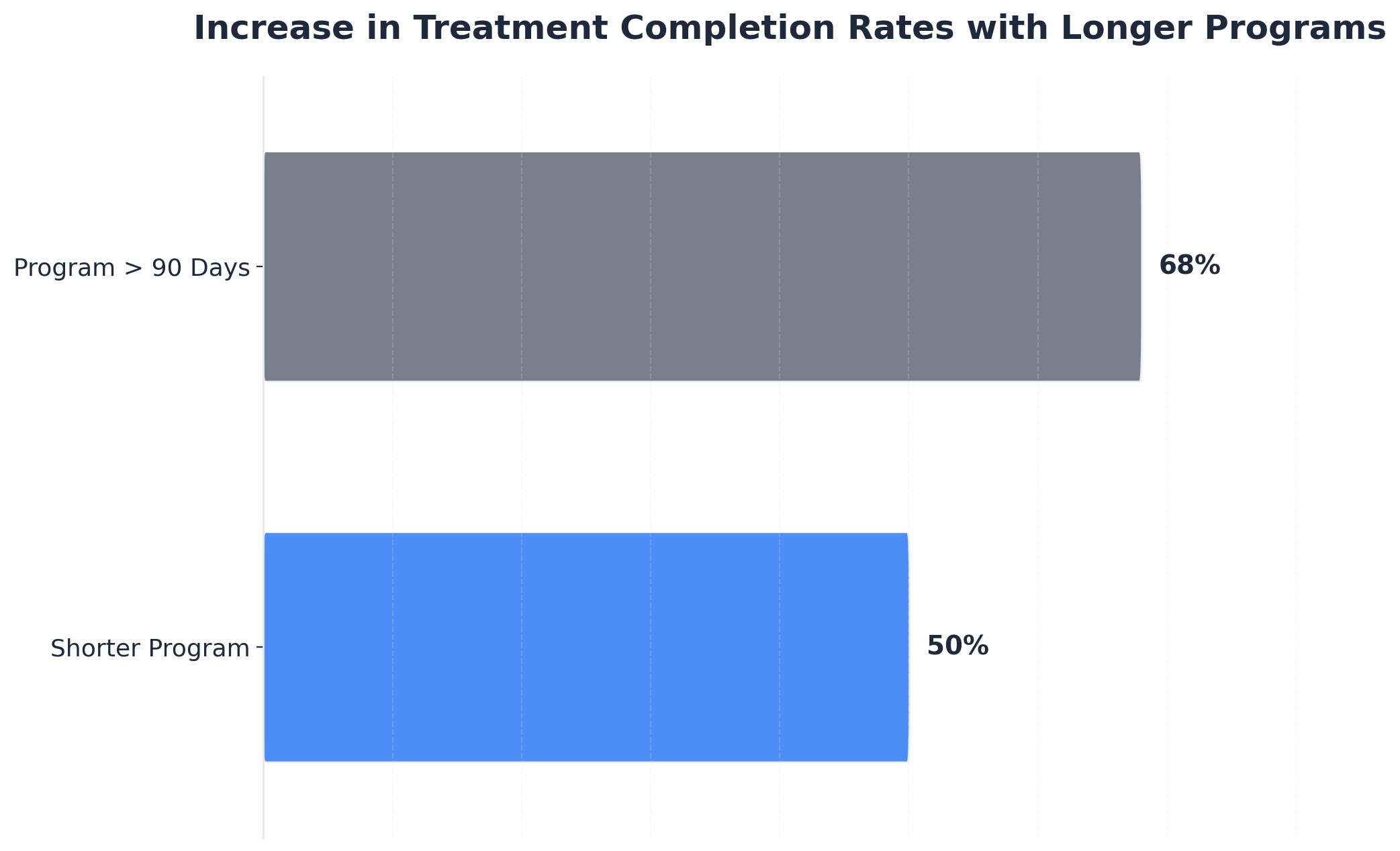 Chart showing Increase in Treatment Completion Rates with Longer Programs