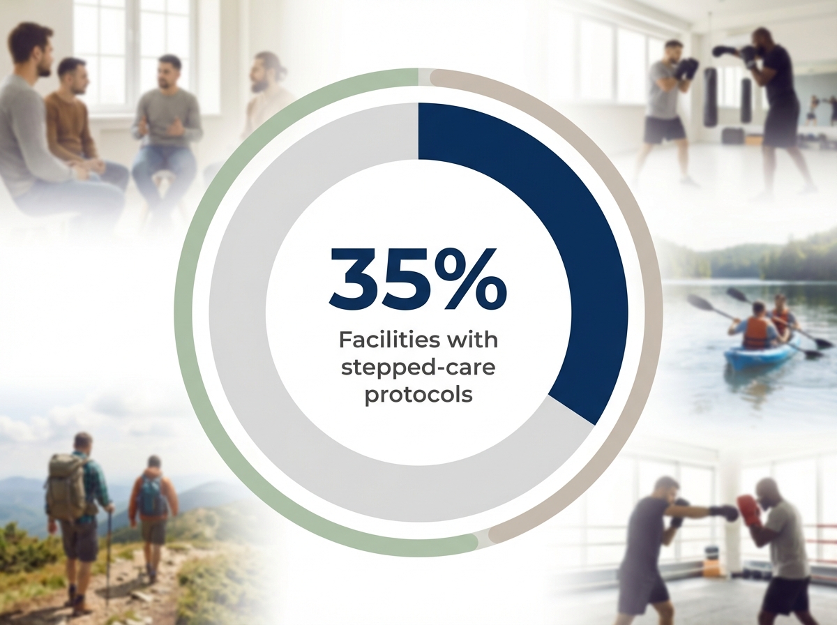 Infographic showing Percentage of facilities offering stepped-care continuity protocols: 35%