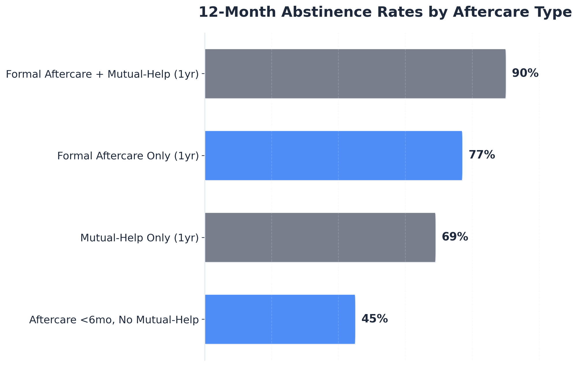 Chart showing 12-Month Abstinence Rates by Aftercare Type