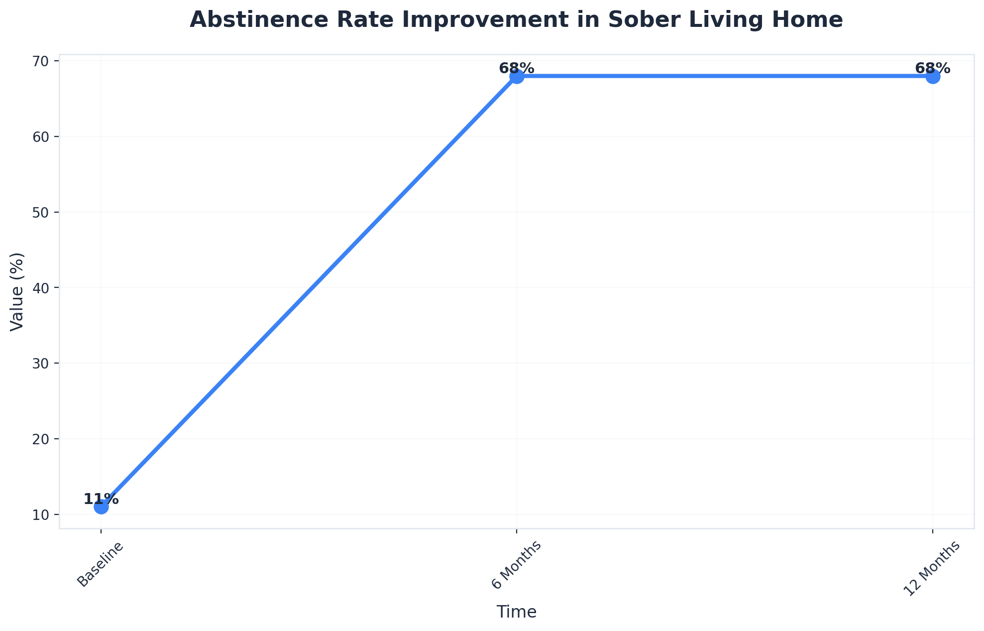 Chart showing Abstinence Rate Improvement in Sober Living Home