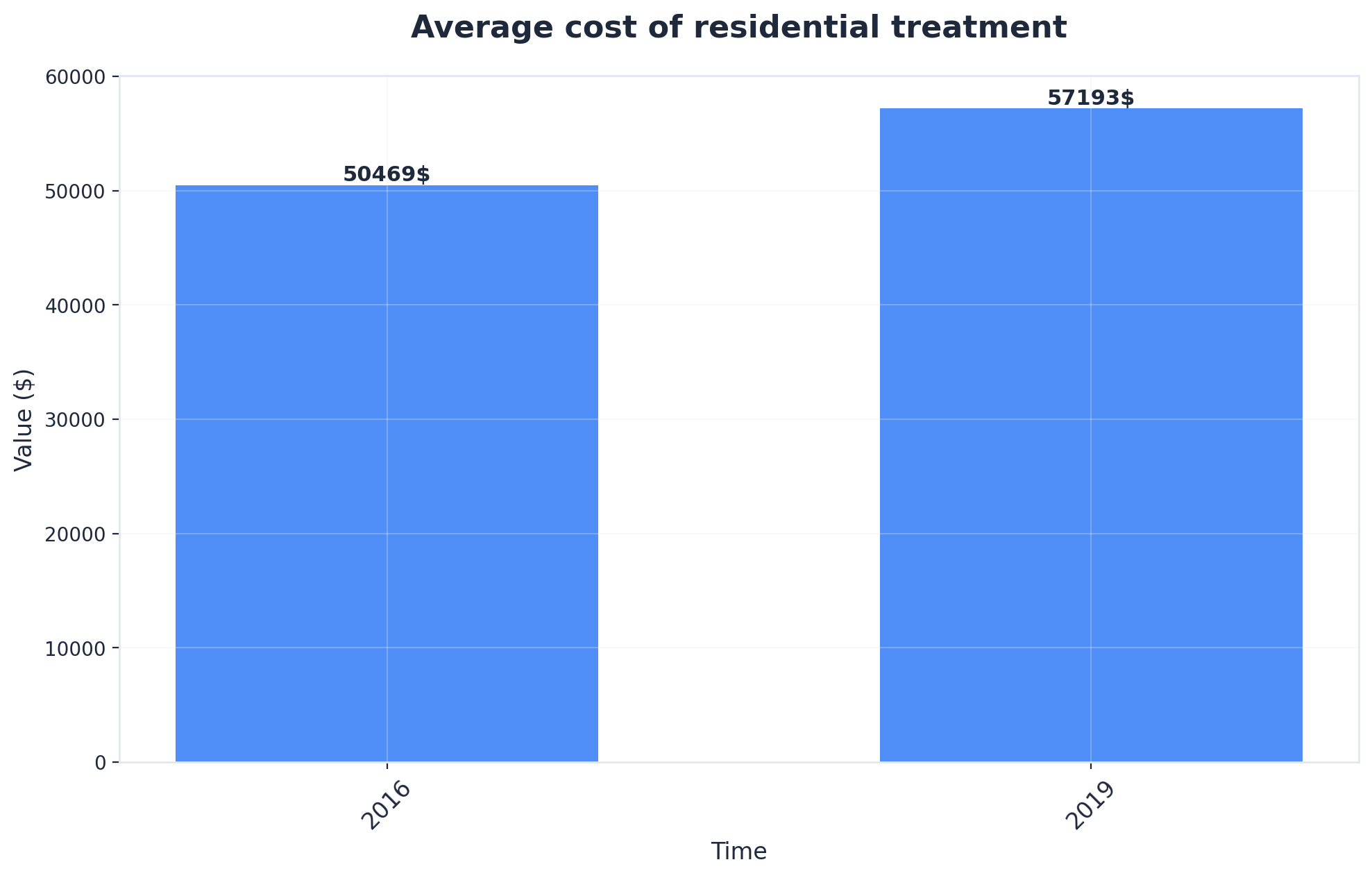 Chart showing Average cost of residential treatment