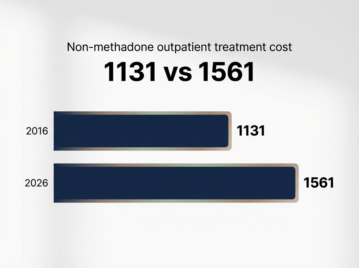 Infographic showing Non-methadone outpatient treatment cost: 1131 vs 1561