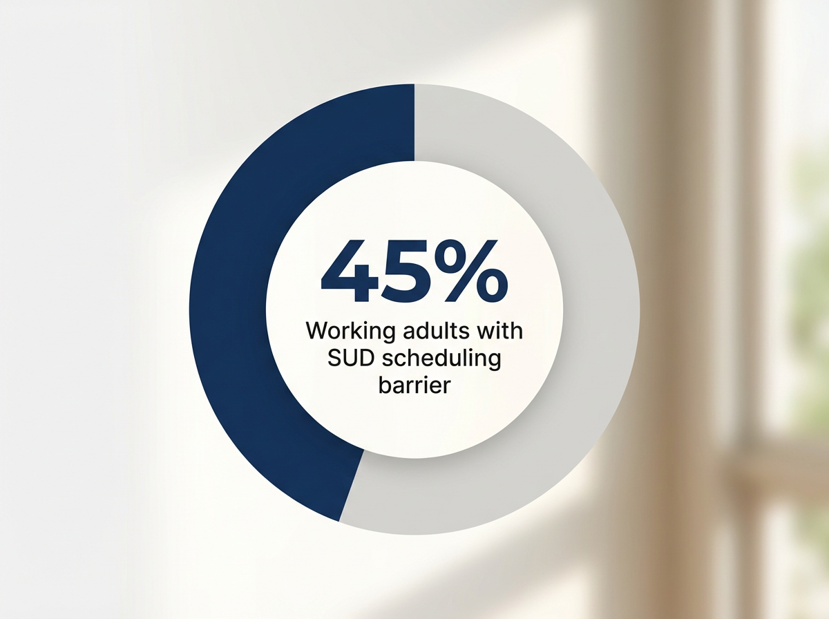 Infographic showing Working adults with SUD who cite scheduling as the primary barrier to treatment: 45%