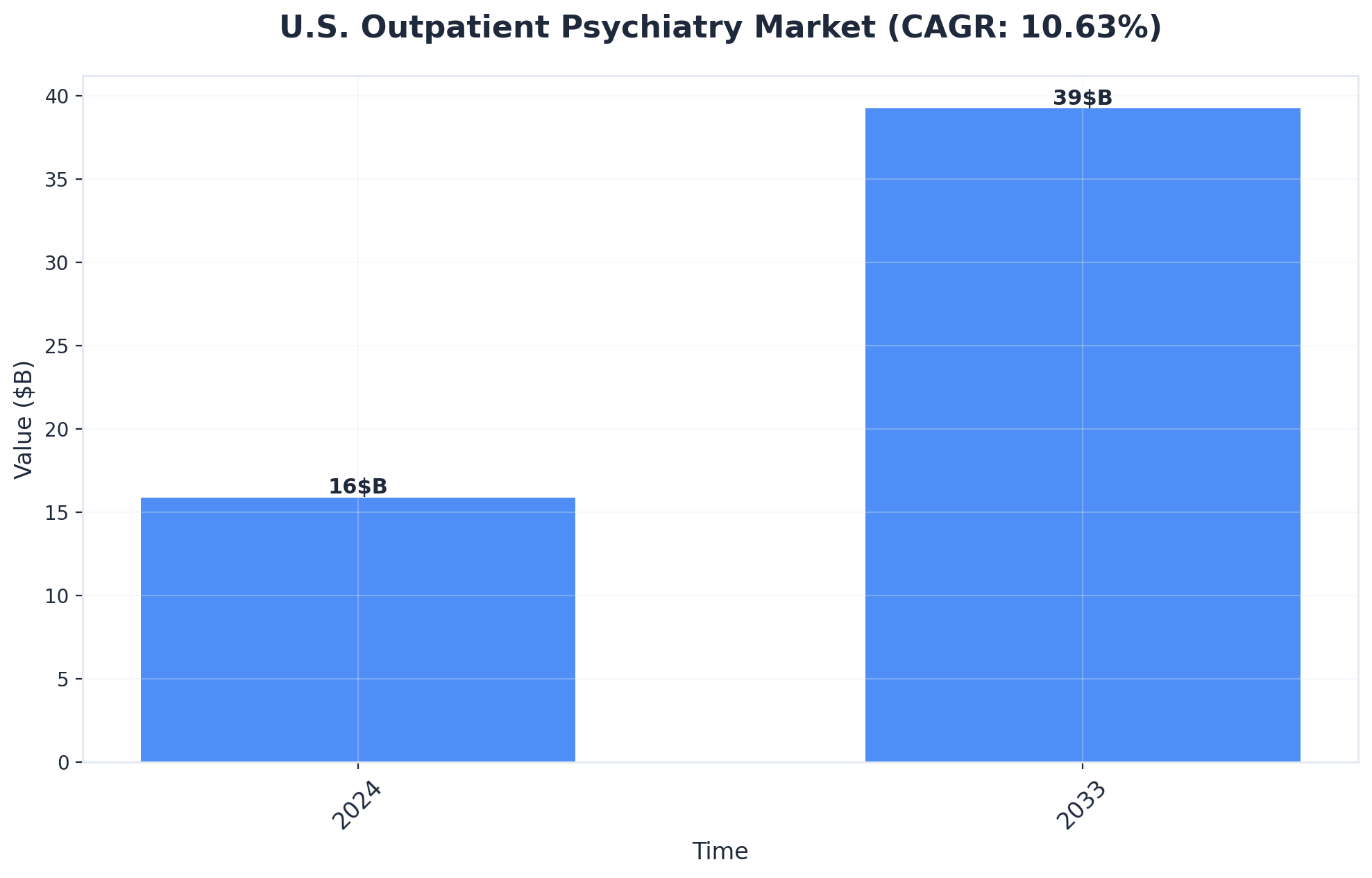 Chart showing U.S. Outpatient Psychiatry Market (CAGR: 10.63%)