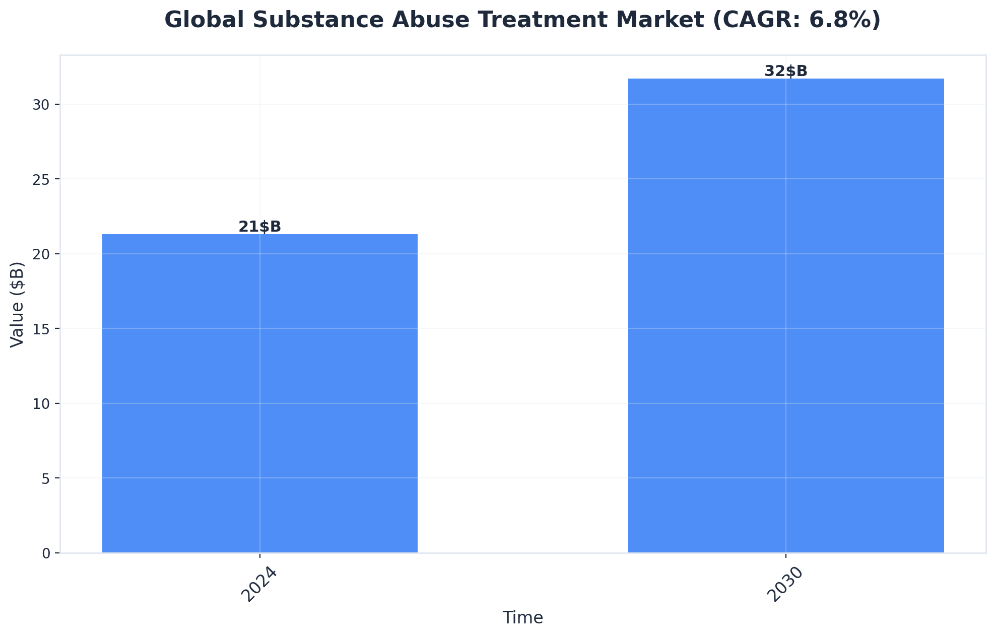 Chart showing Global Substance Abuse Treatment Market (CAGR: 6.8%)