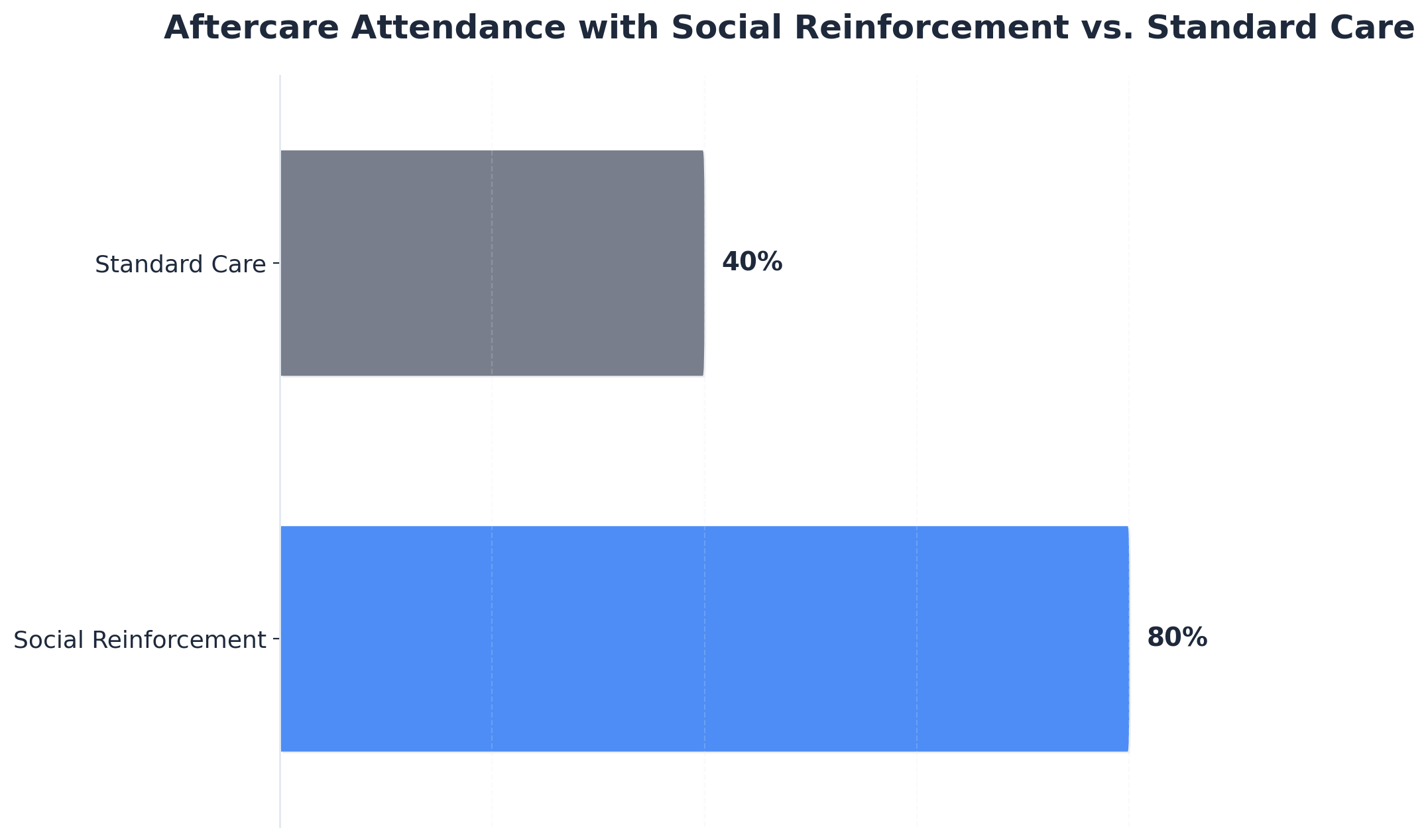 Chart showing Aftercare Attendance with Social Reinforcement vs. Standard Care