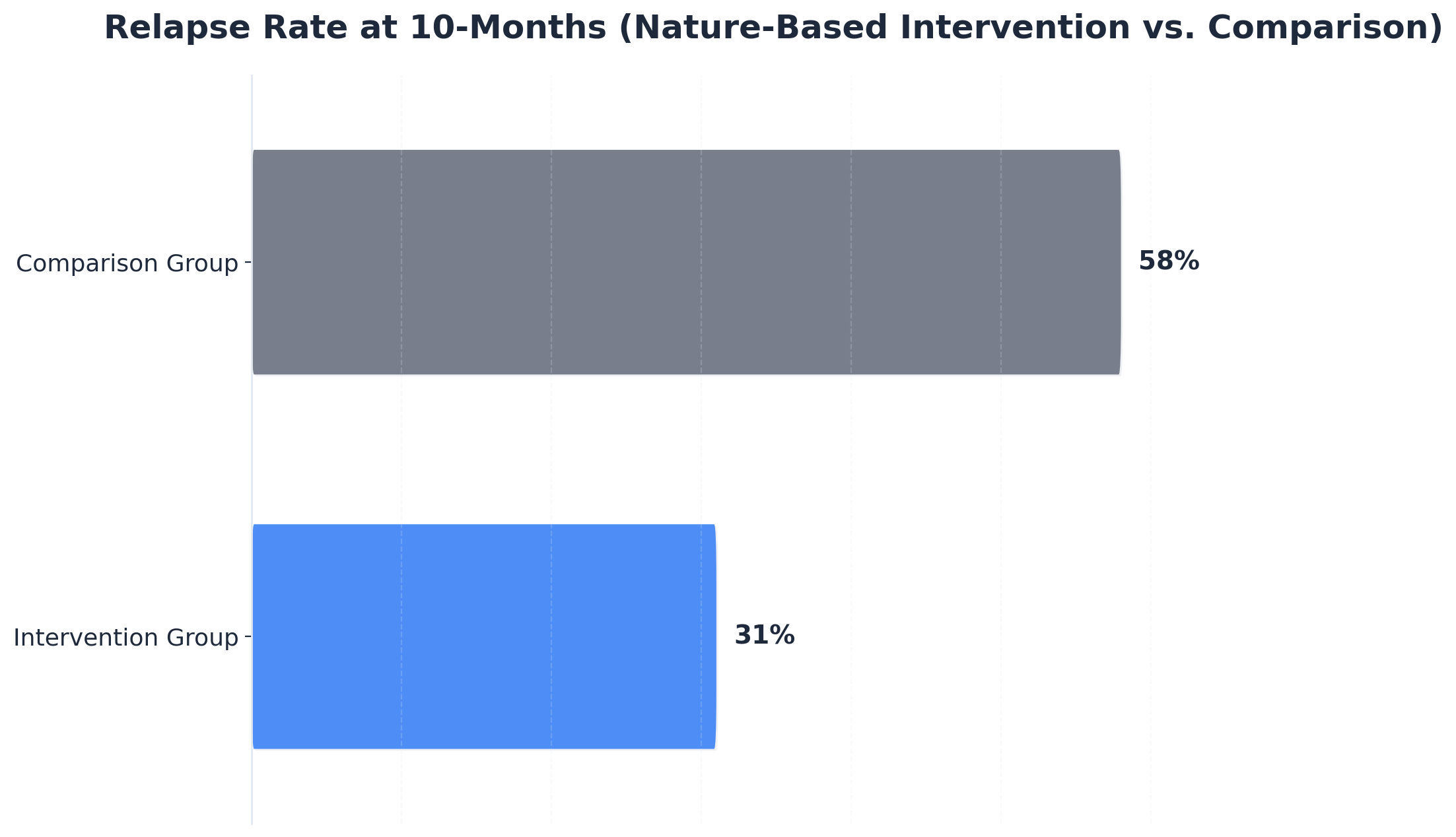 Chart showing Relapse Rate at 10-Months (Nature-Based Intervention vs. Comparison)