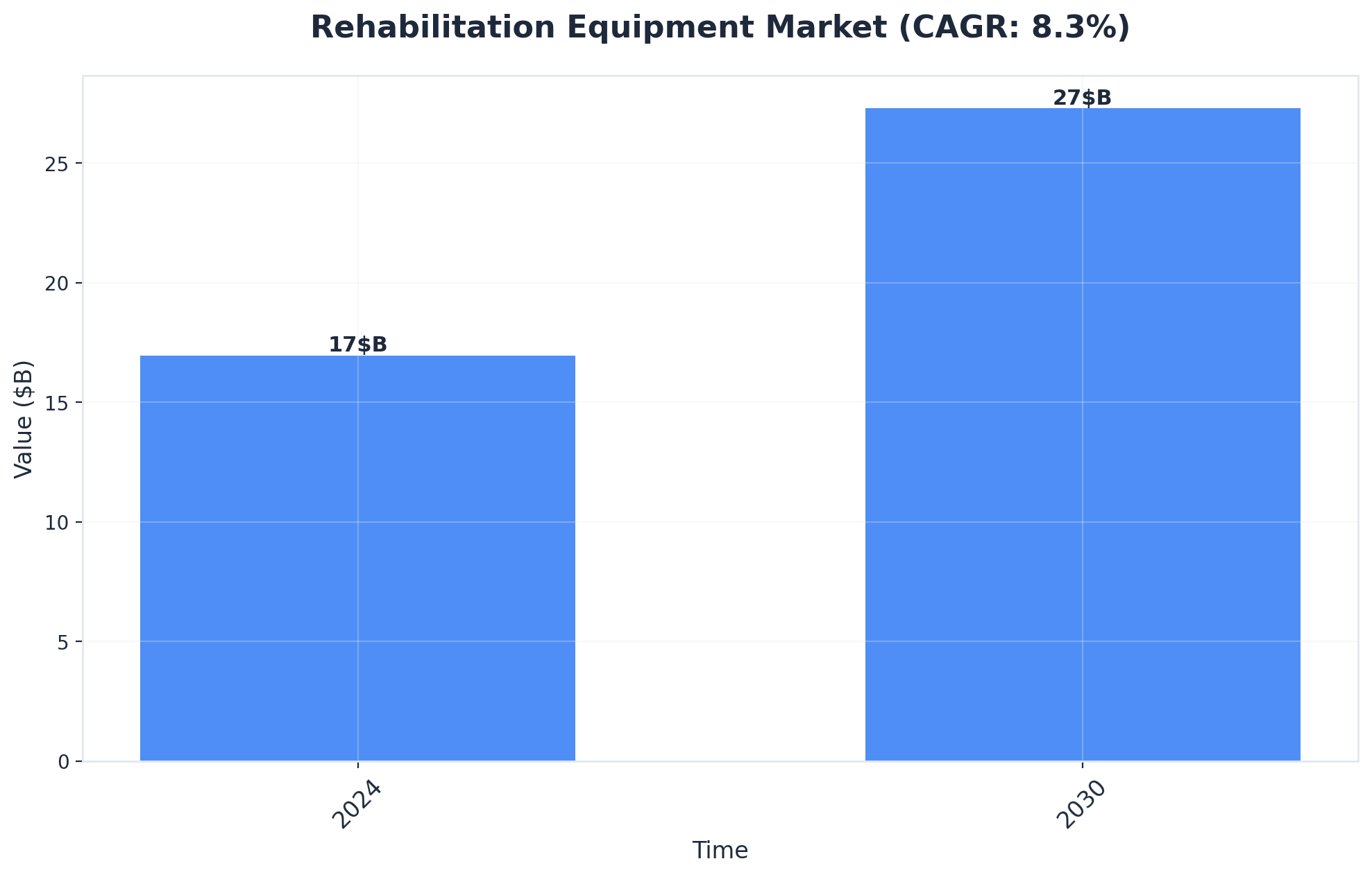 Chart showing Rehabilitation Equipment Market (CAGR: 8.3%)