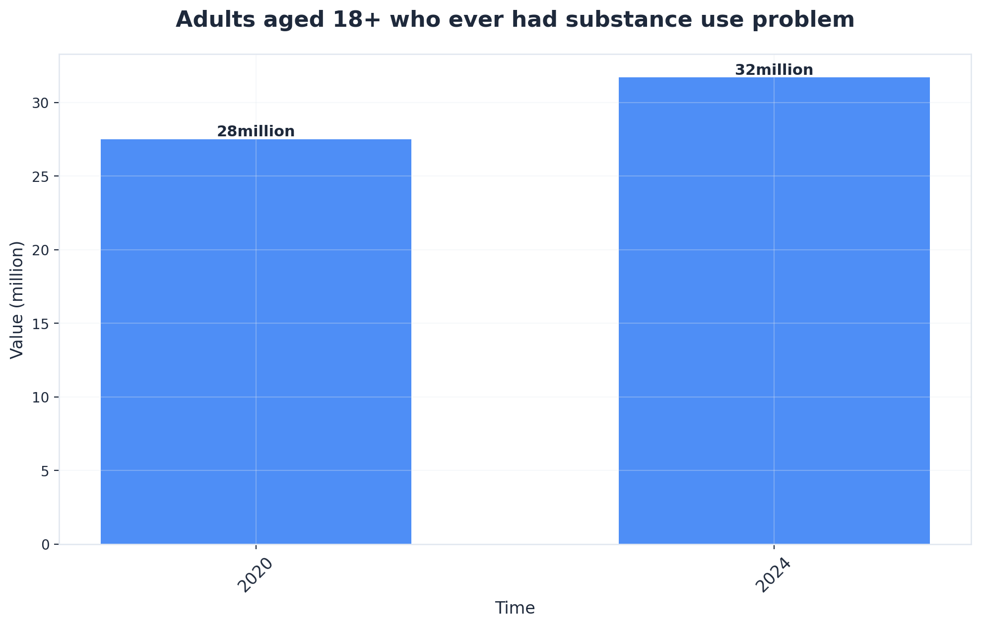 Chart showing Adults aged 18+ who ever had substance use problem