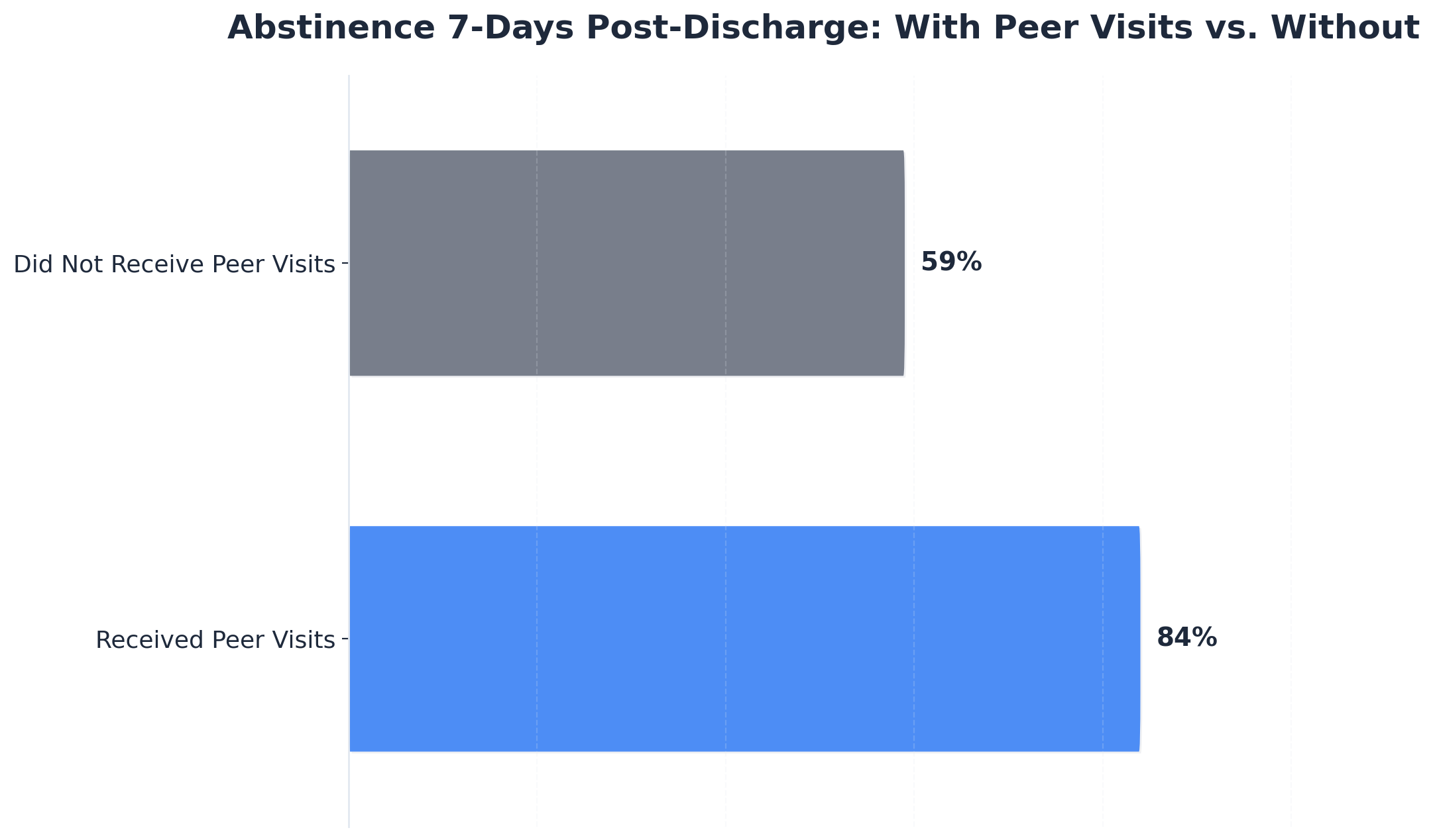 Chart showing Abstinence 7-Days Post-Discharge: With Peer Visits vs. Without