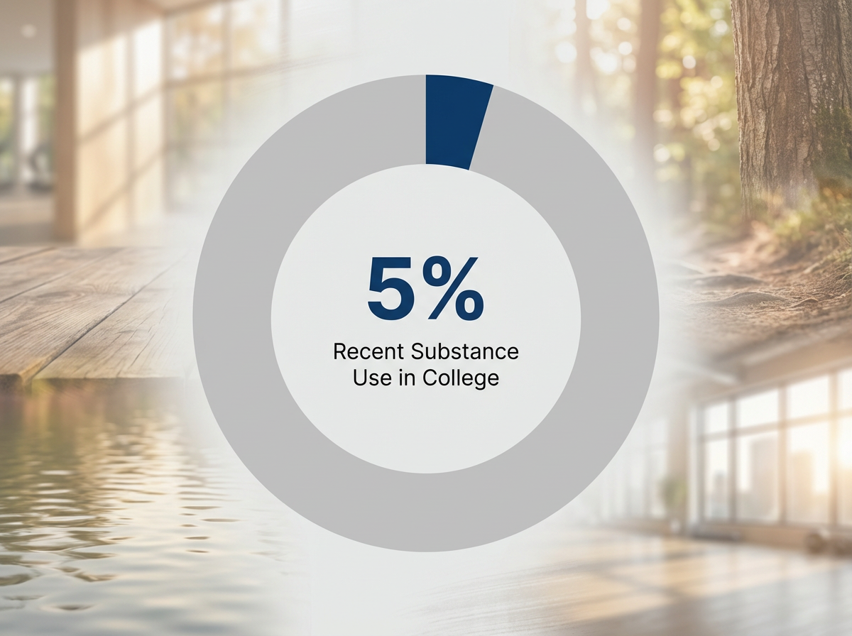 Infographic showing Past-Month Substance Use in Collegiate Recovery Programs: 5%