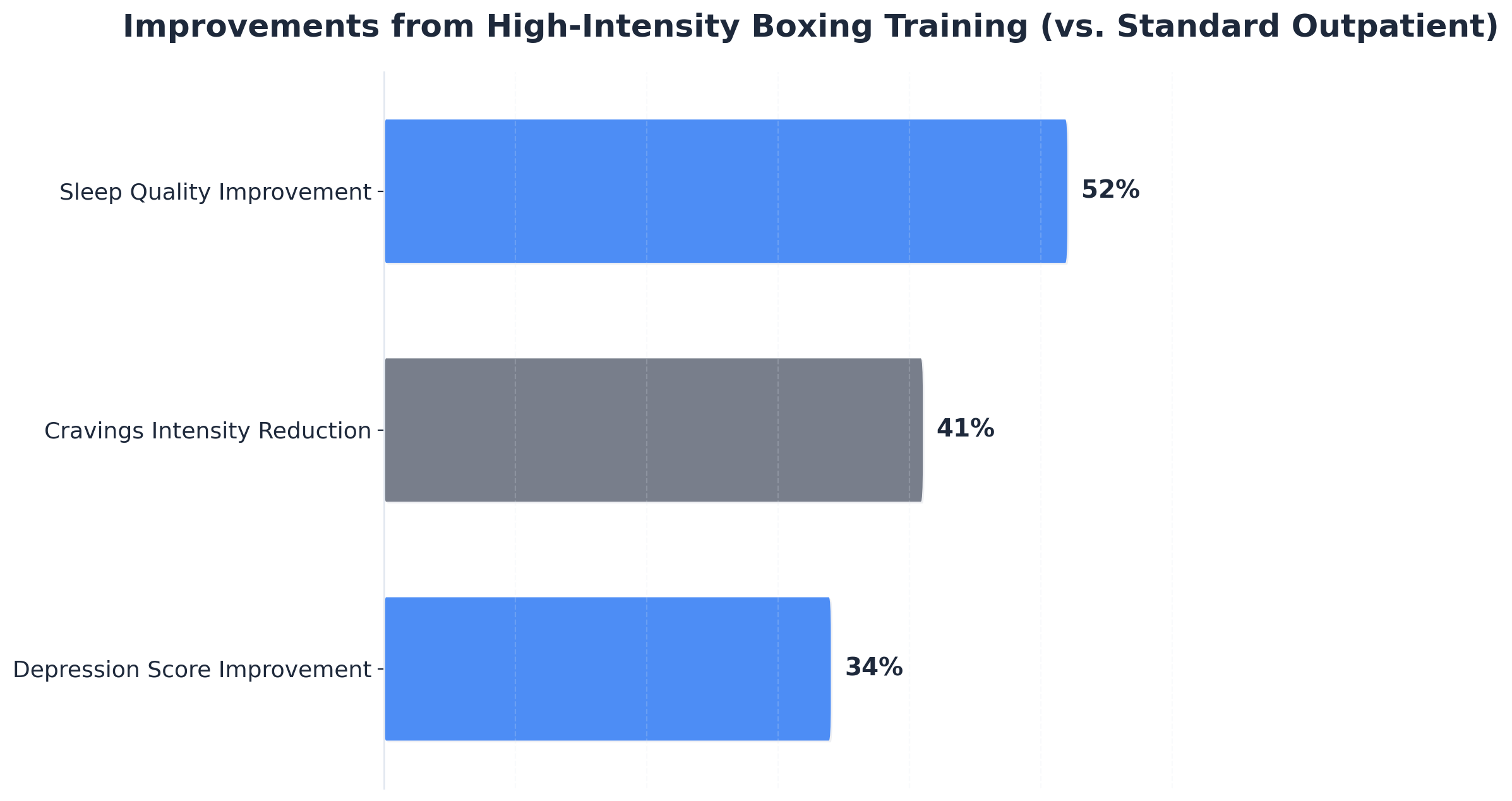 Chart showing Improvements from High-Intensity Boxing Training (vs. Standard Outpatient)