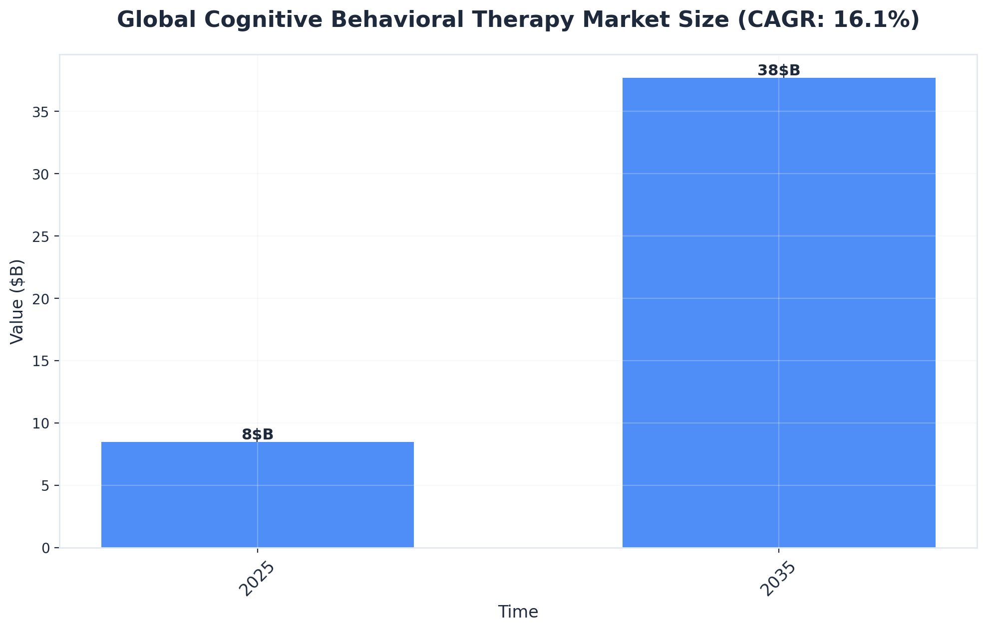 Chart showing Global Cognitive Behavioral Therapy Market Size (CAGR: 16.1%)