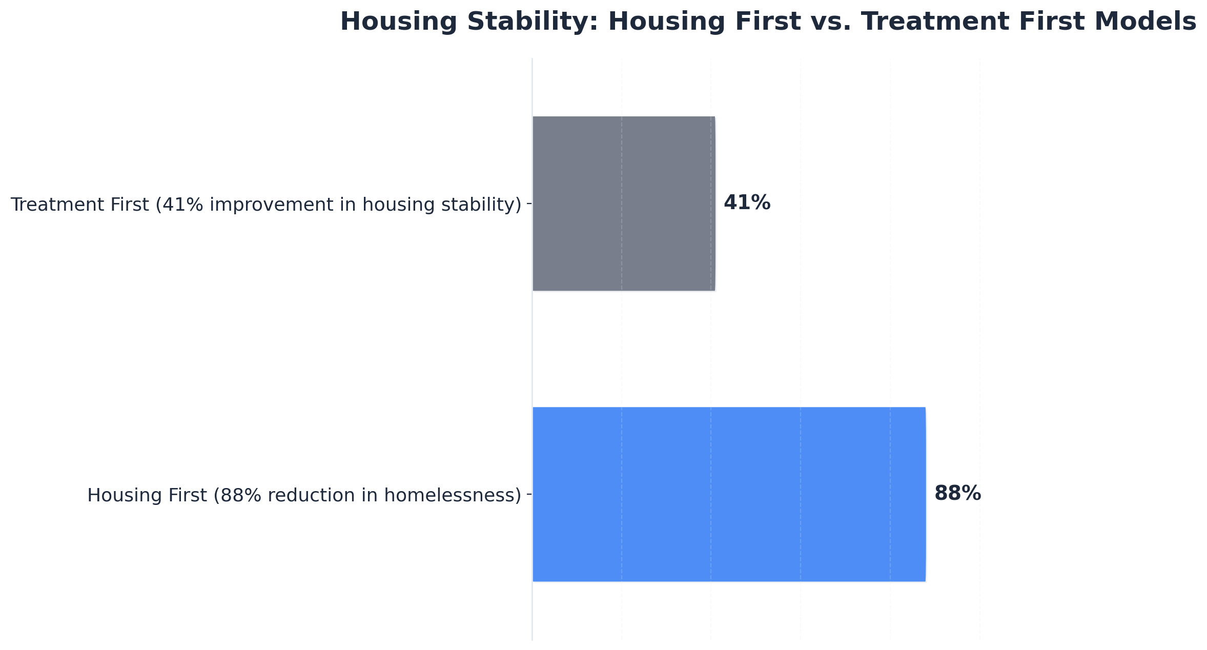 Chart showing Housing Stability: Housing First vs. Treatment First Models