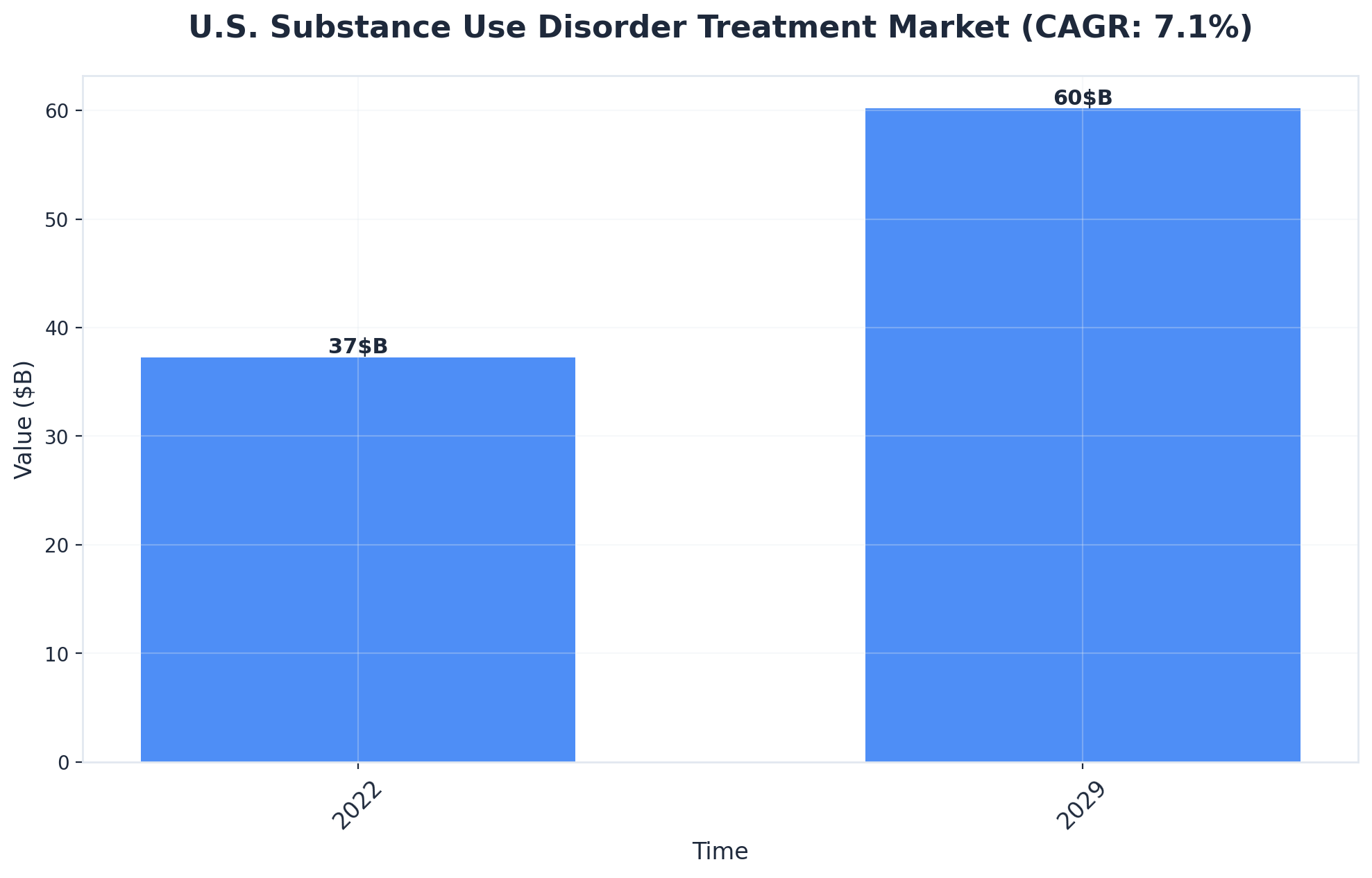 Chart showing U.S. Substance Use Disorder Treatment Market (CAGR: 7.1%)