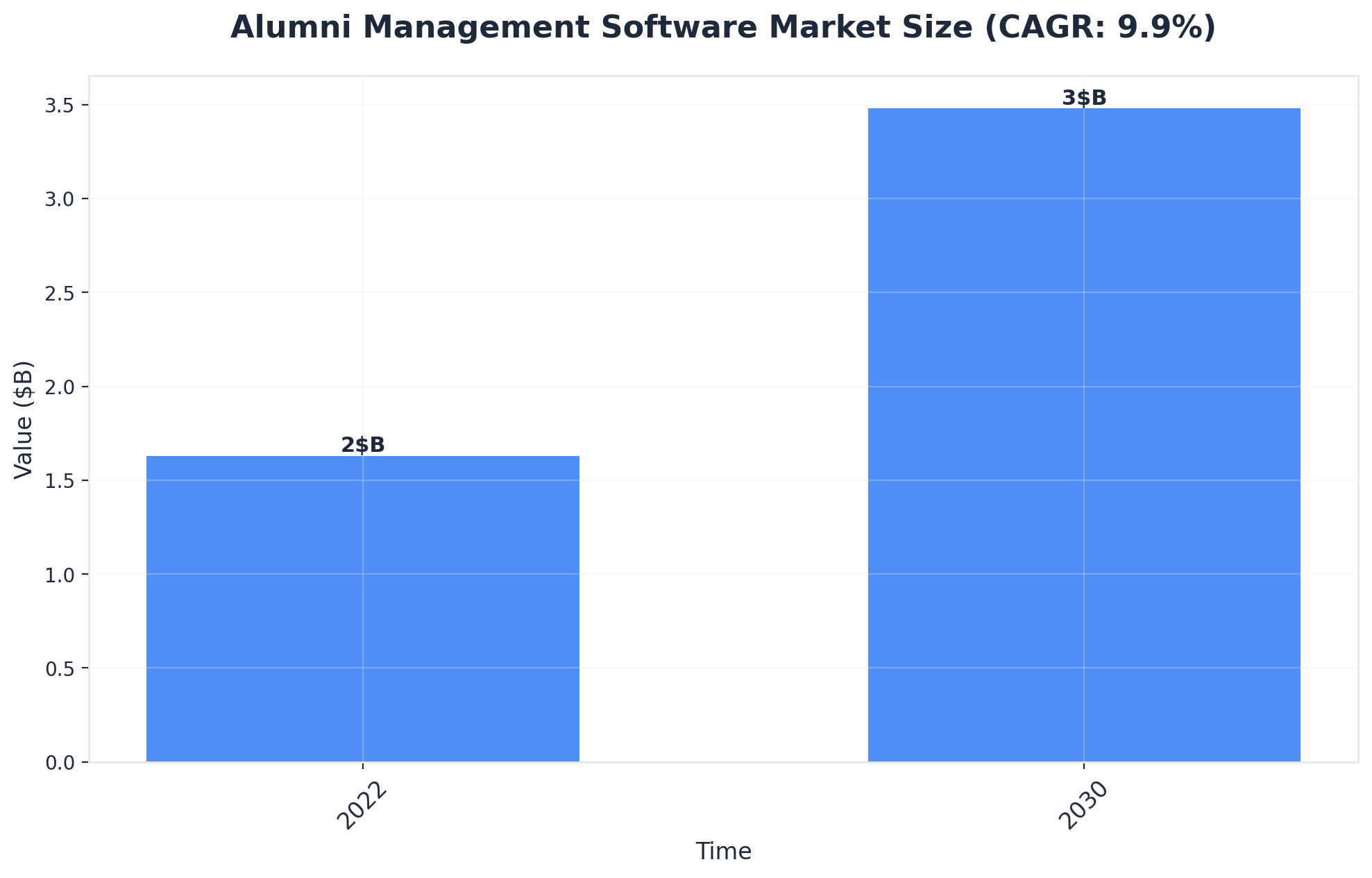 Chart showing Alumni Management Software Market Size (CAGR: 9.9%)