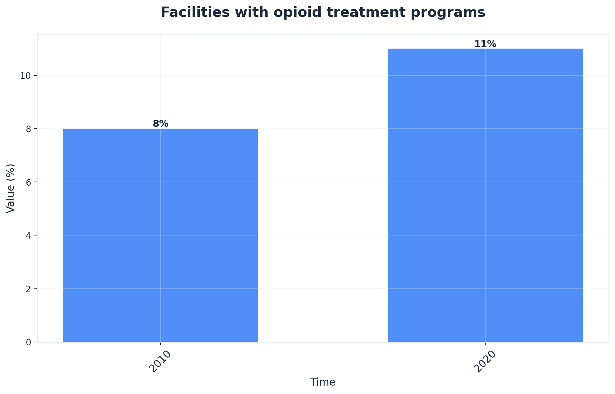 Chart showing Facilities with opioid treatment programs