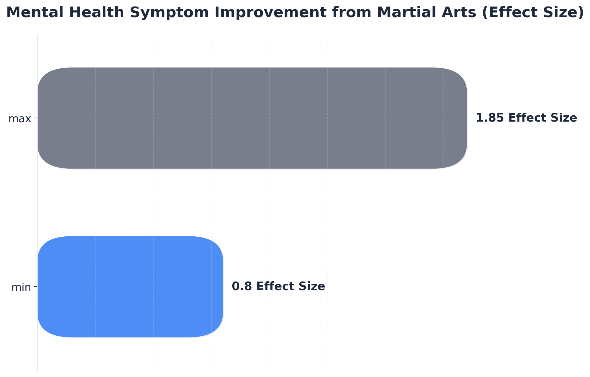 Chart showing Mental Health Symptom Improvement from Martial Arts (Effect Size)