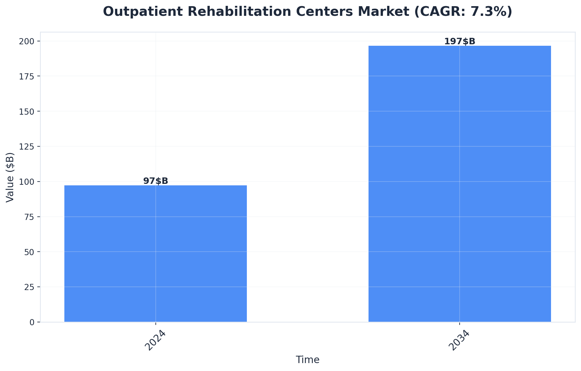 Chart showing Outpatient Rehabilitation Centers Market (CAGR: 7.3%)