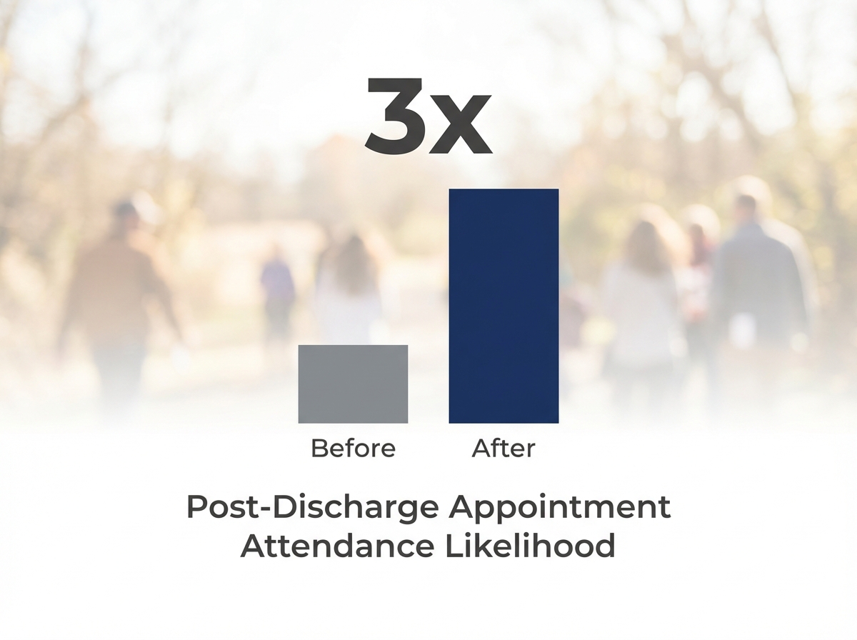 Infographic showing Likelihood of Attending Post-Discharge Appointments with Peer Support: 3x