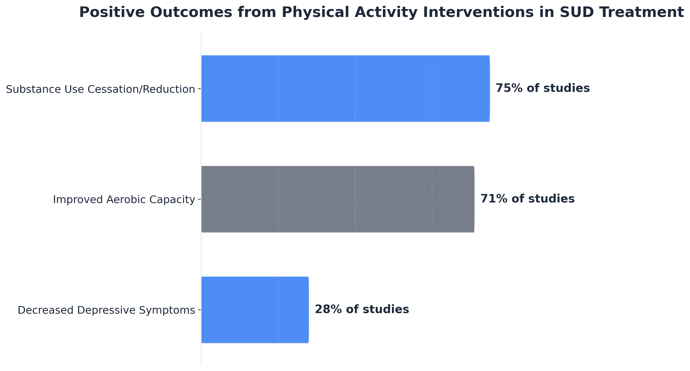 Chart showing Positive Outcomes from Physical Activity Interventions in SUD Treatment