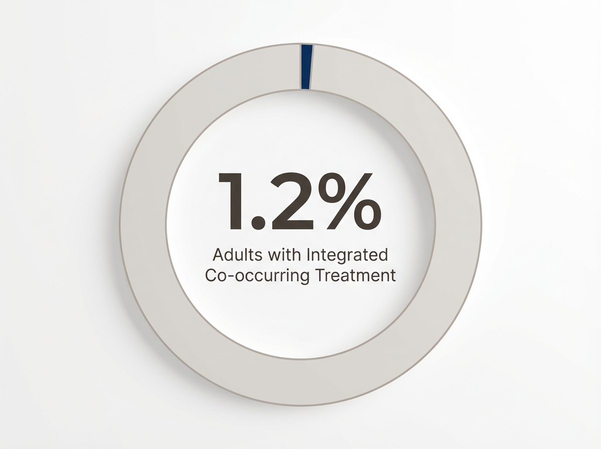 Infographic showing Adults Receiving Integrated Treatment for Co-occurring Disorders: 1.2%