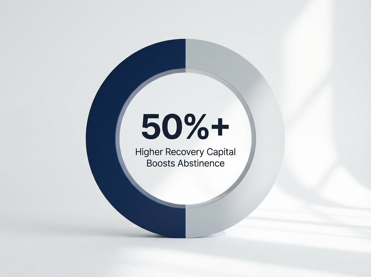 Infographic showing Increased Sustained Abstinence with High Recovery Capital: 50%+