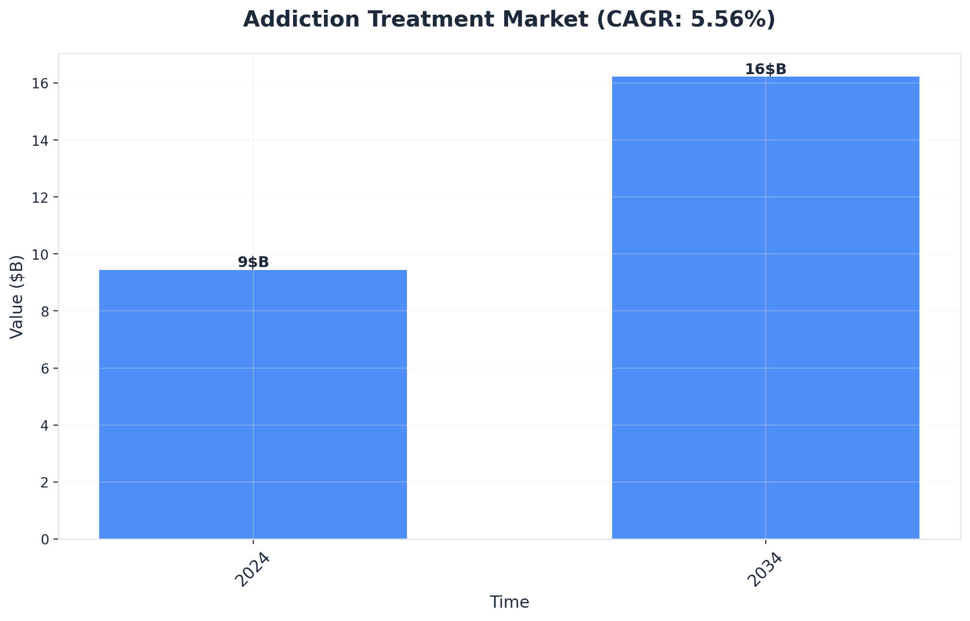 Chart showing Addiction Treatment Market (CAGR: 5.56%)