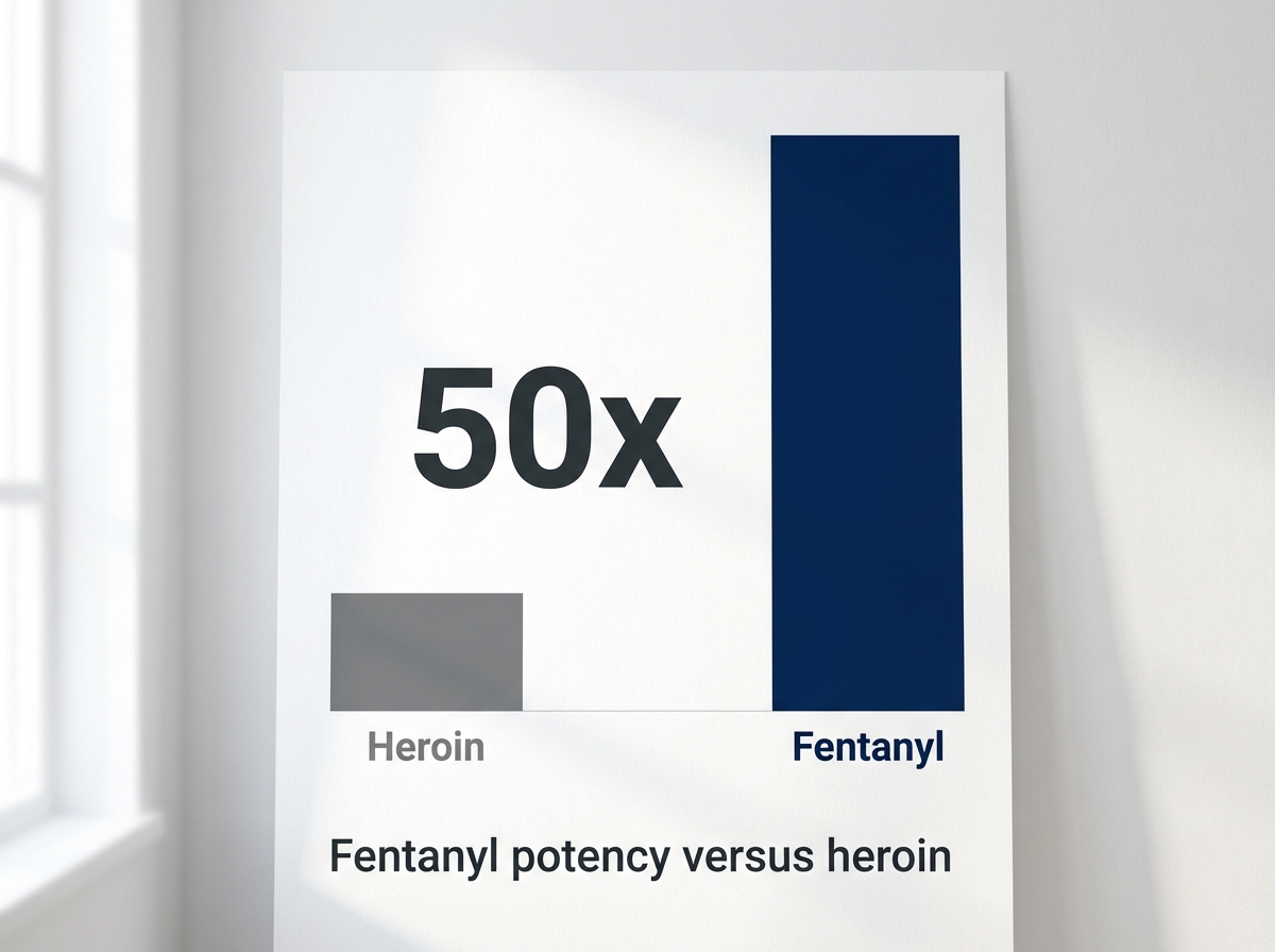 Infographic showing Potency of Fentanyl Compared to Heroin: 50x