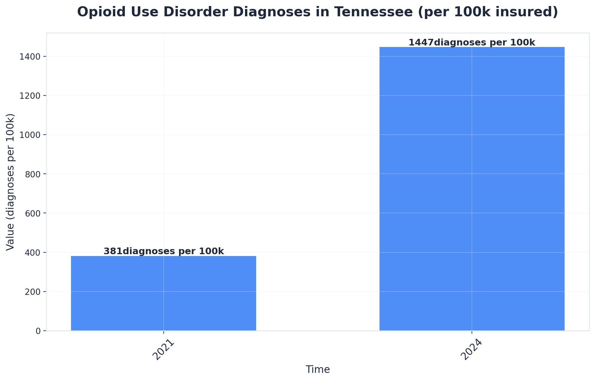 Chart showing Opioid Use Disorder Diagnoses in Tennessee (per 100k insured)