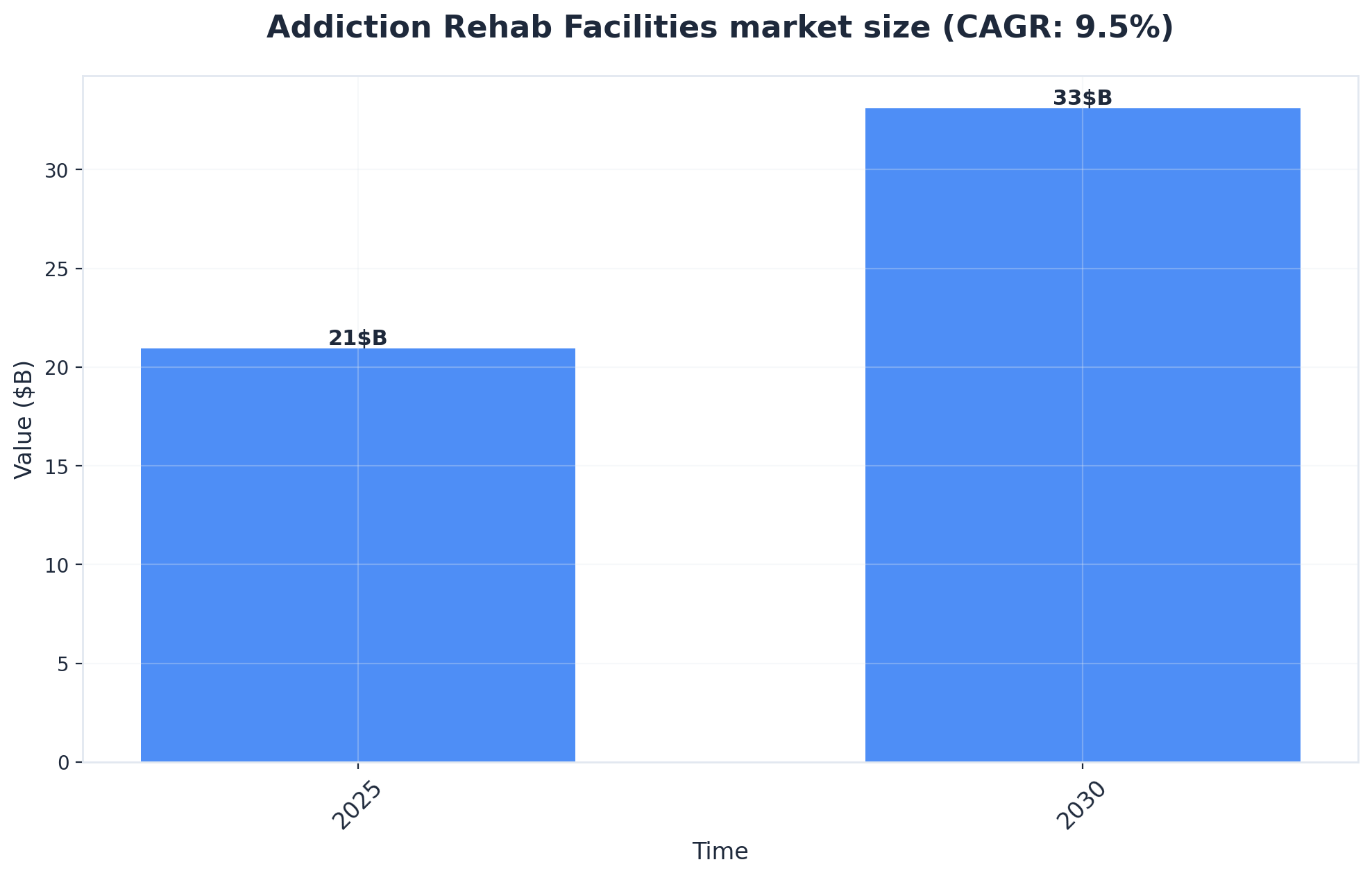 Chart showing Addiction Rehab Facilities market size (CAGR: 9.5%)
