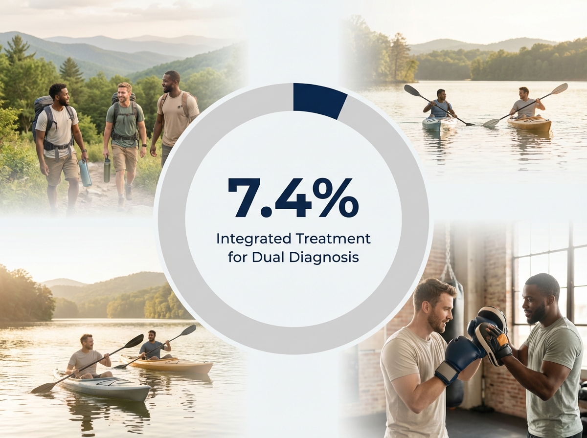 Infographic showing Dual Diagnosis Patients Receiving Integrated Treatment: 7.4%