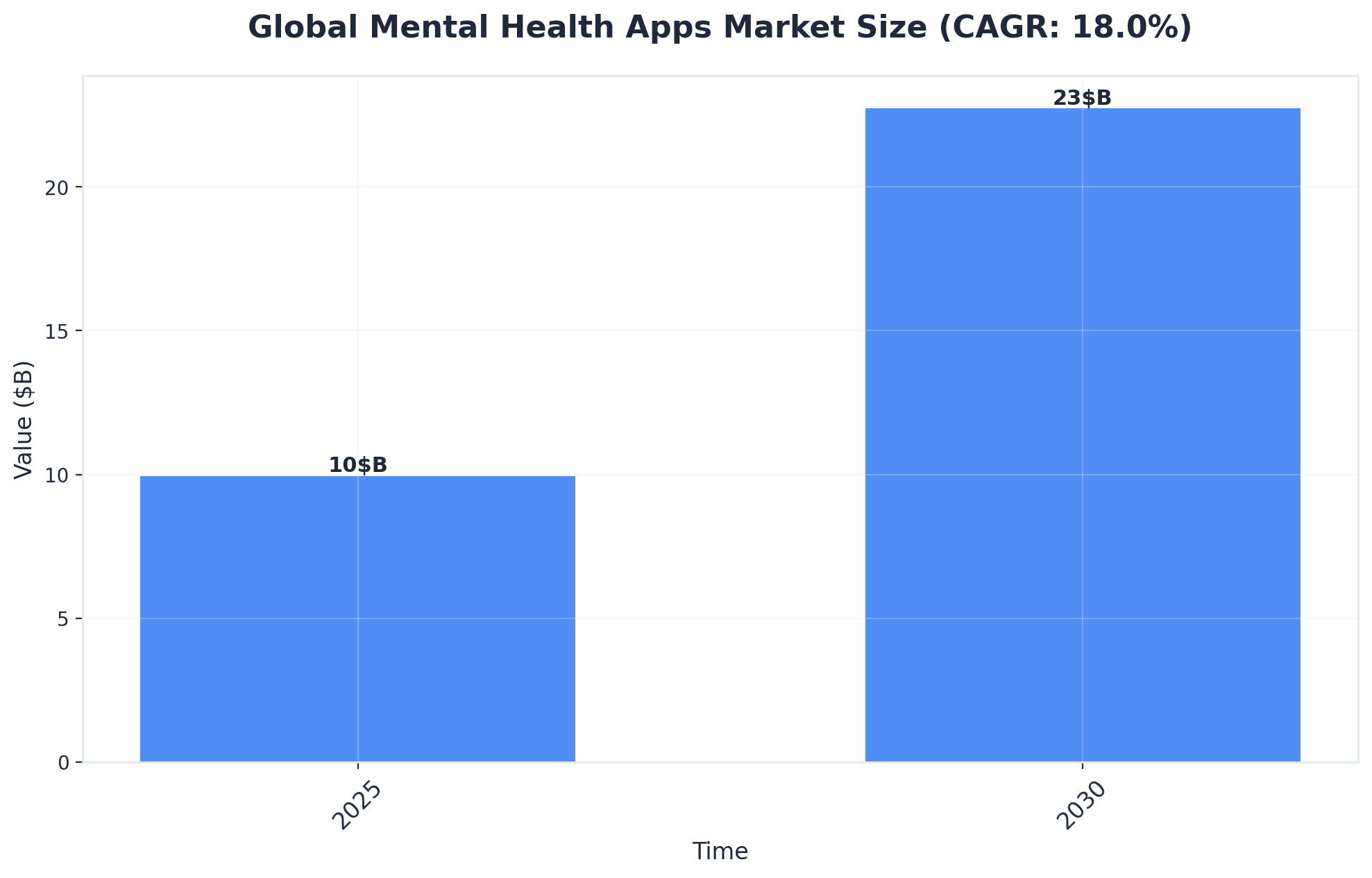 Chart showing Global Mental Health Apps Market Size (CAGR: 18.0%)