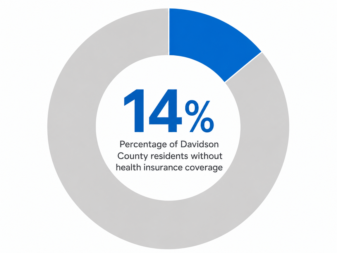 Infographic showing Percentage of Davidson County residents without health insurance coverage: 14%
