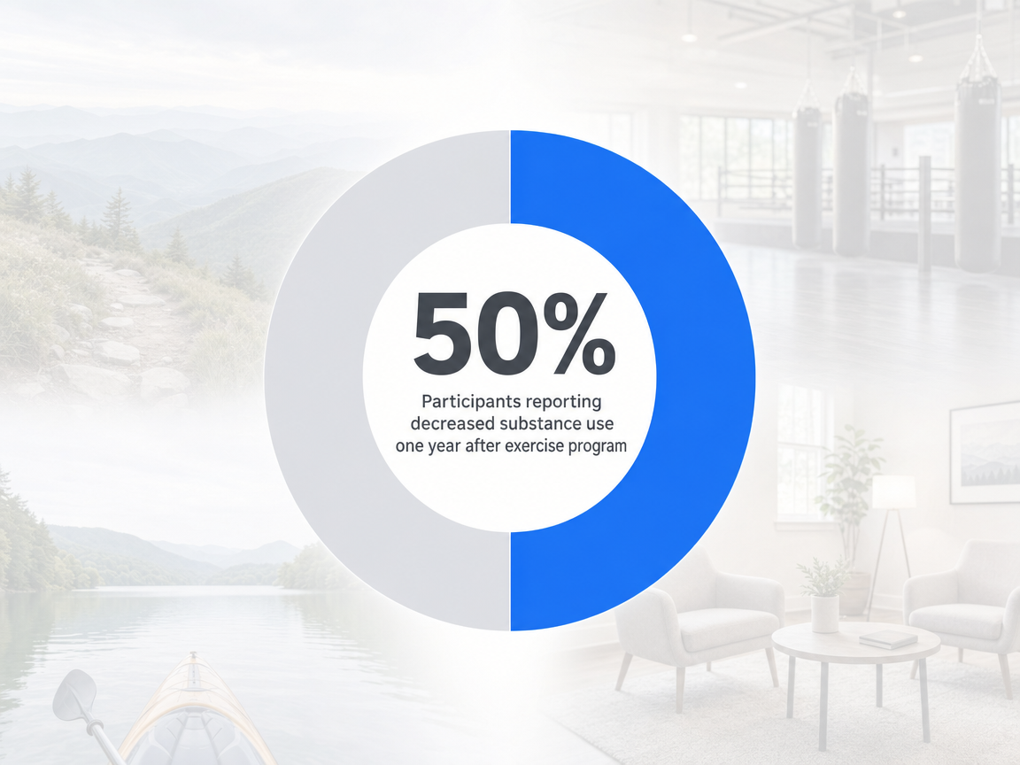 Infographic showing Participants reporting decreased substance use one year after exercise program: 50%